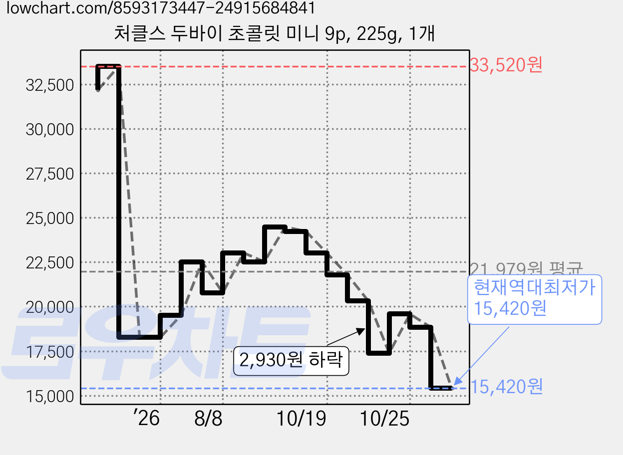 처클스 두바이 초콜릿 미니 9p, 225g, 1개 가격 변동 차트, 현재가 15,420원, 역대최저가