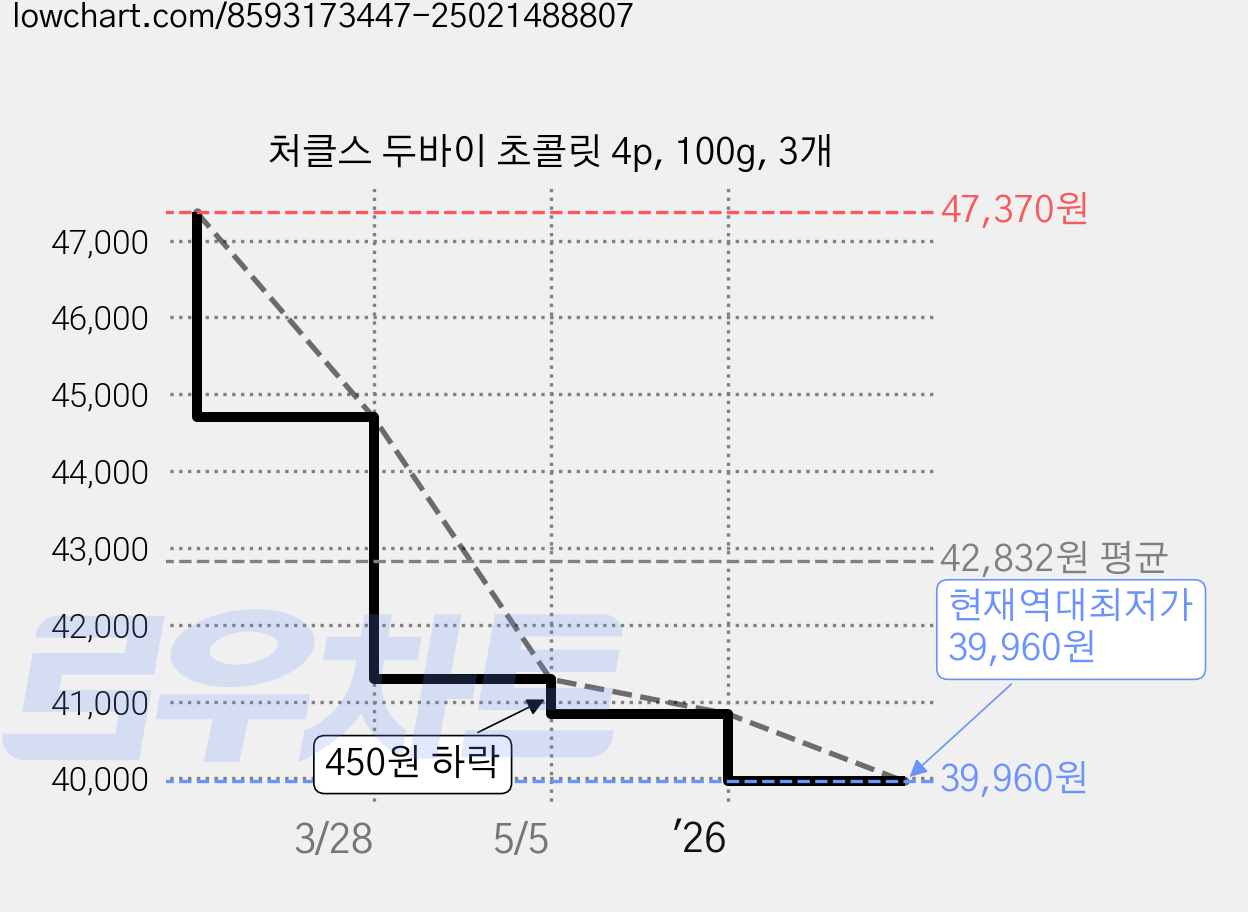 처클스 두바이 초콜릿 4p, 100g, 3개 가격 변동 차트, 현재가 39,960원, 역대최저가