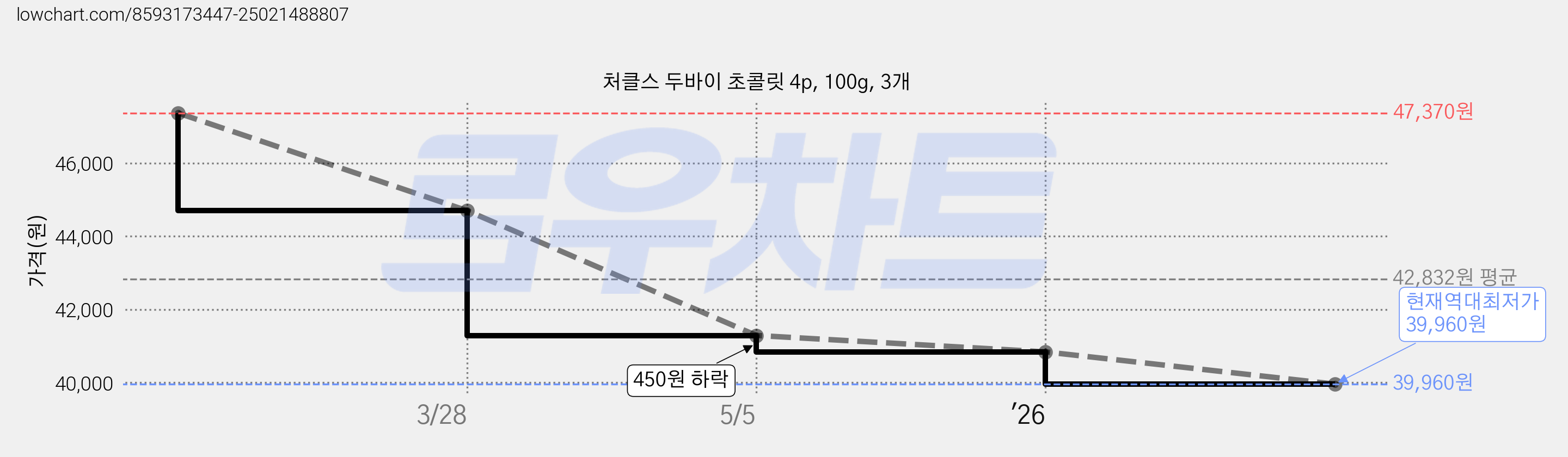 처클스 두바이 초콜릿 4p, 100g, 3개 가격 변동 차트, 현재가 39,960원, 역대최저가