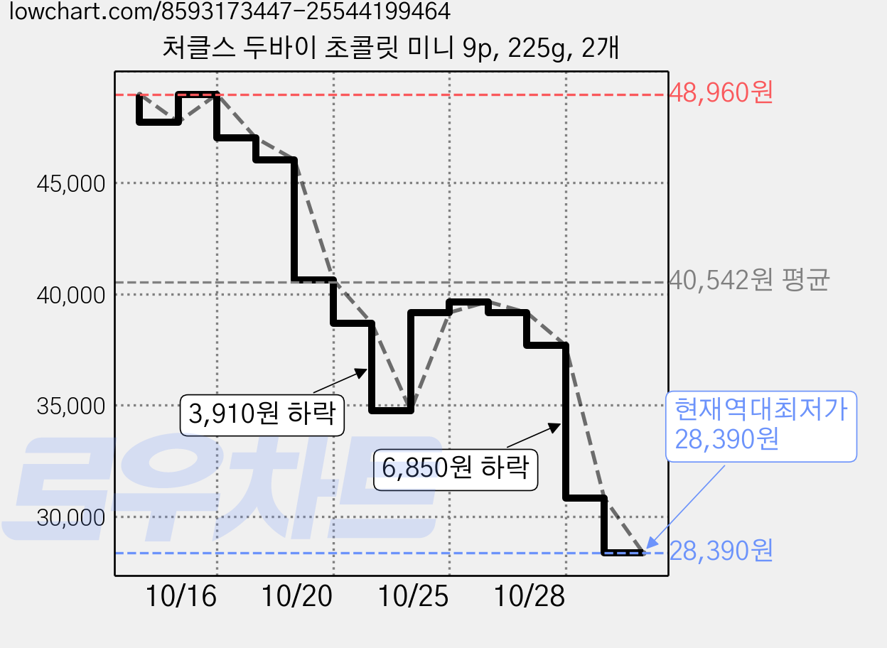처클스 두바이 초콜릿 미니 9p, 225g, 2개 가격 변동 차트, 현재가 28,390원, 역대최저가
