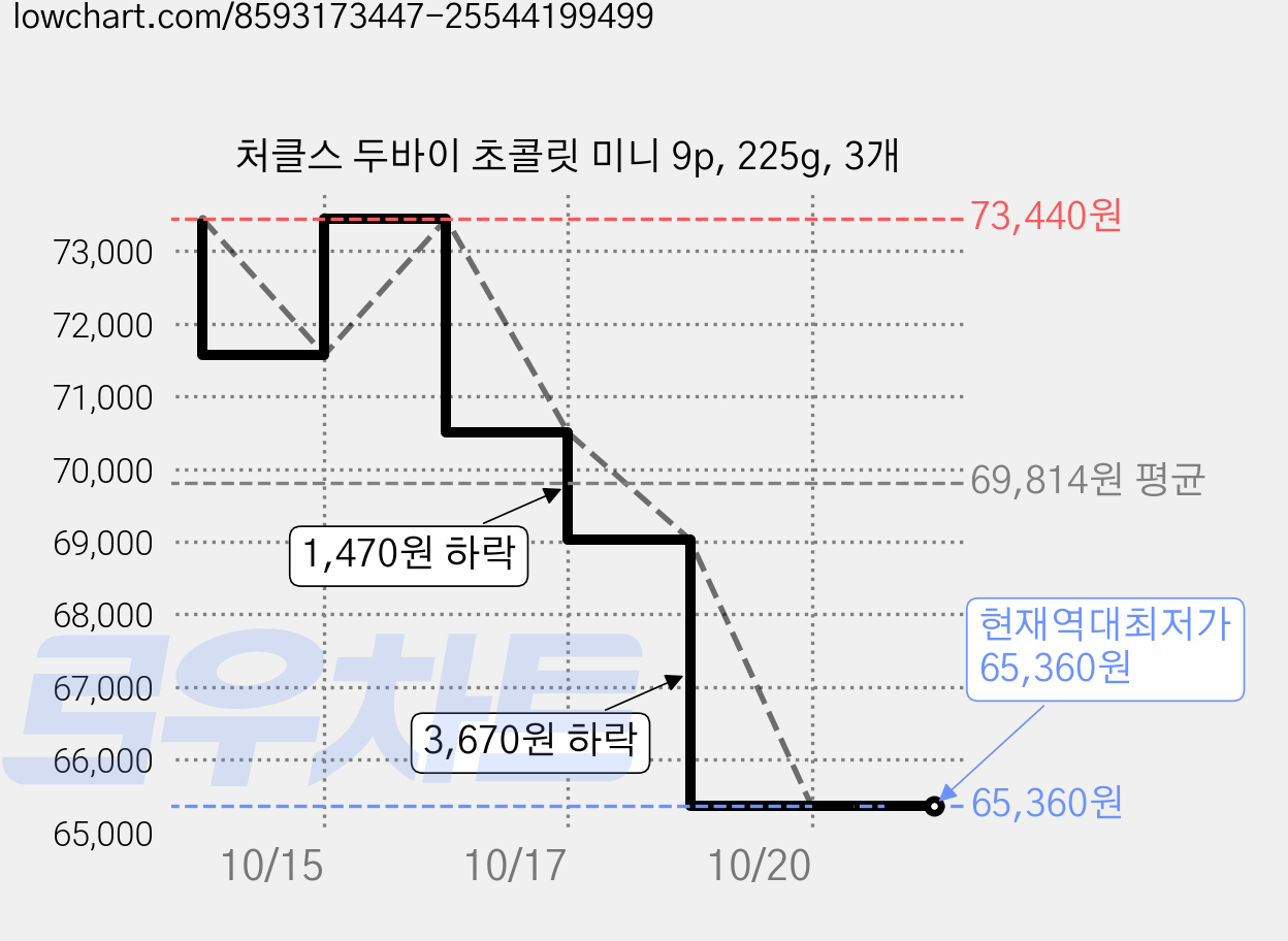 처클스 두바이 초콜릿 미니 9p, 225g, 3개 가격 변동 차트, 현재가 65,360원, 역대최저가