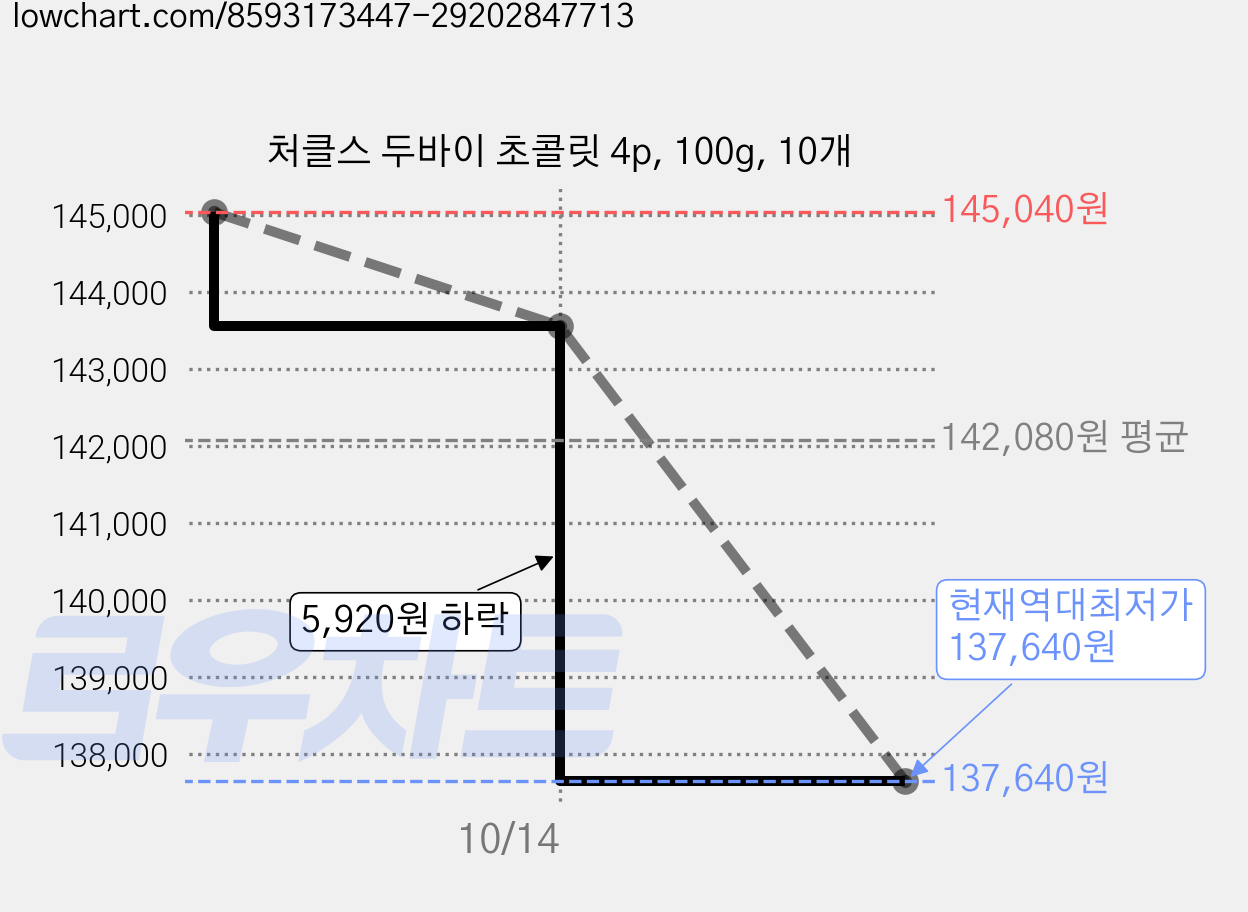 처클스 두바이 초콜릿 4p, 100g, 10개 가격 변동 차트, 현재가 137,640원, 역대최저가
