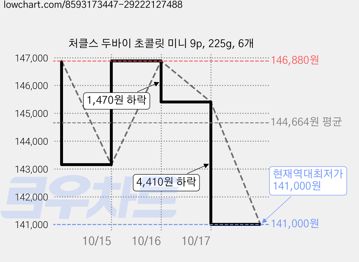 처클스 두바이 초콜릿 미니 9p, 225g, 6개 가격 변동 차트, 현재가 141,000원, 역대최저가