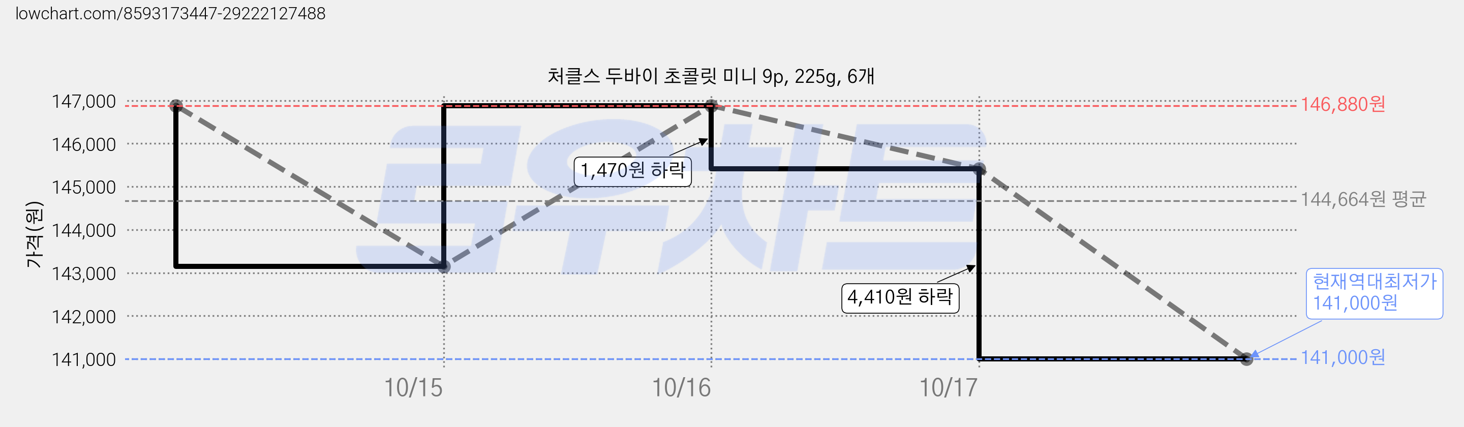 처클스 두바이 초콜릿 미니 9p, 225g, 6개 가격 변동 차트, 현재가 141,000원, 역대최저가