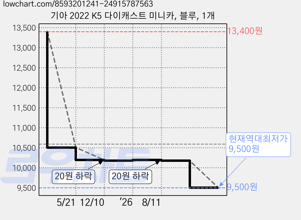 기아 2022 K5 다이캐스트 미니카, 블루, 1개 가격 변동 차트, 현재가 9,500원, 역대최저가