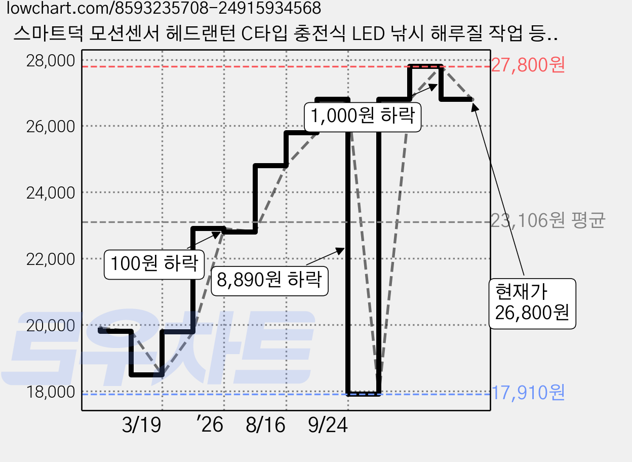 스마트덕 모션센서 헤드랜턴 C타입 충전식 LED 낚시 해루질 작업 등산용, 레드블랙, 1개 가격 변동 차트, 현재가 26,800원, 관측 최저가 17,910원