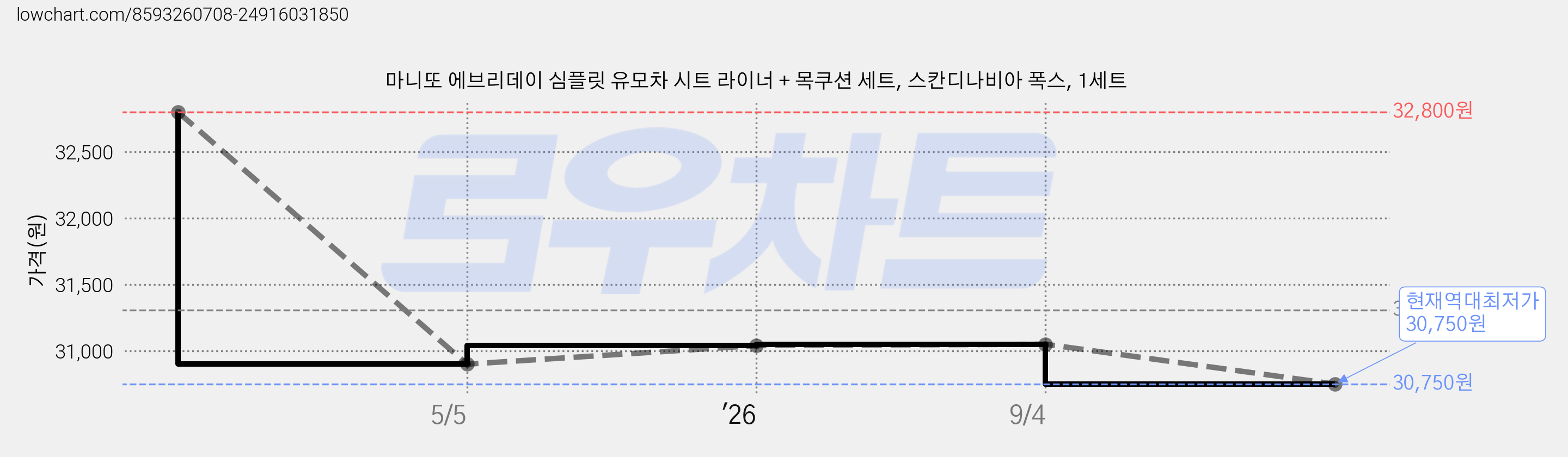 마니또 에브리데이 심플릿 유모차 시트 라이너 + 목쿠션 세트, 스칸디나비아 폭스, 1세트 가격 변동 차트, 현재가 30,750원, 역대최저가