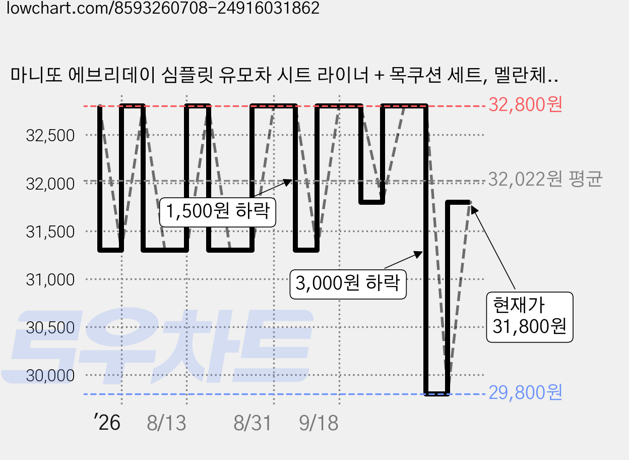 마니또 에브리데이 심플릿 유모차 시트 라이너 + 목쿠션 세트, 멜란체크워싱 모카, 1세트 가격 변동 차트, 현재가 31,800원, 관측 최저가 29,800원