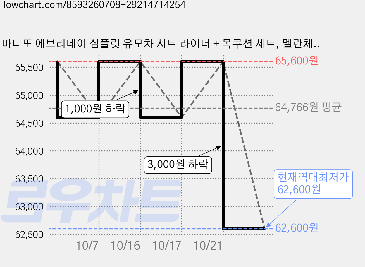 마니또 에브리데이 심플릿 유모차 시트 라이너 + 목쿠션 세트, 멜란체크워싱 핑크, 2세트 가격 변동 차트, 현재가 62,600원, 역대최저가
