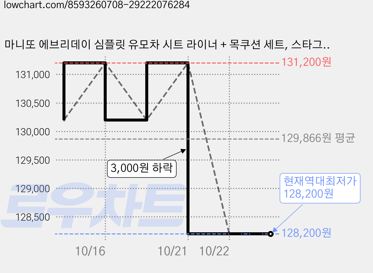 마니또 에브리데이 심플릿 유모차 시트 라이너 + 목쿠션 세트, 스타그레이, 4세트 가격 변동 차트, 현재가 128,200원, 역대최저가