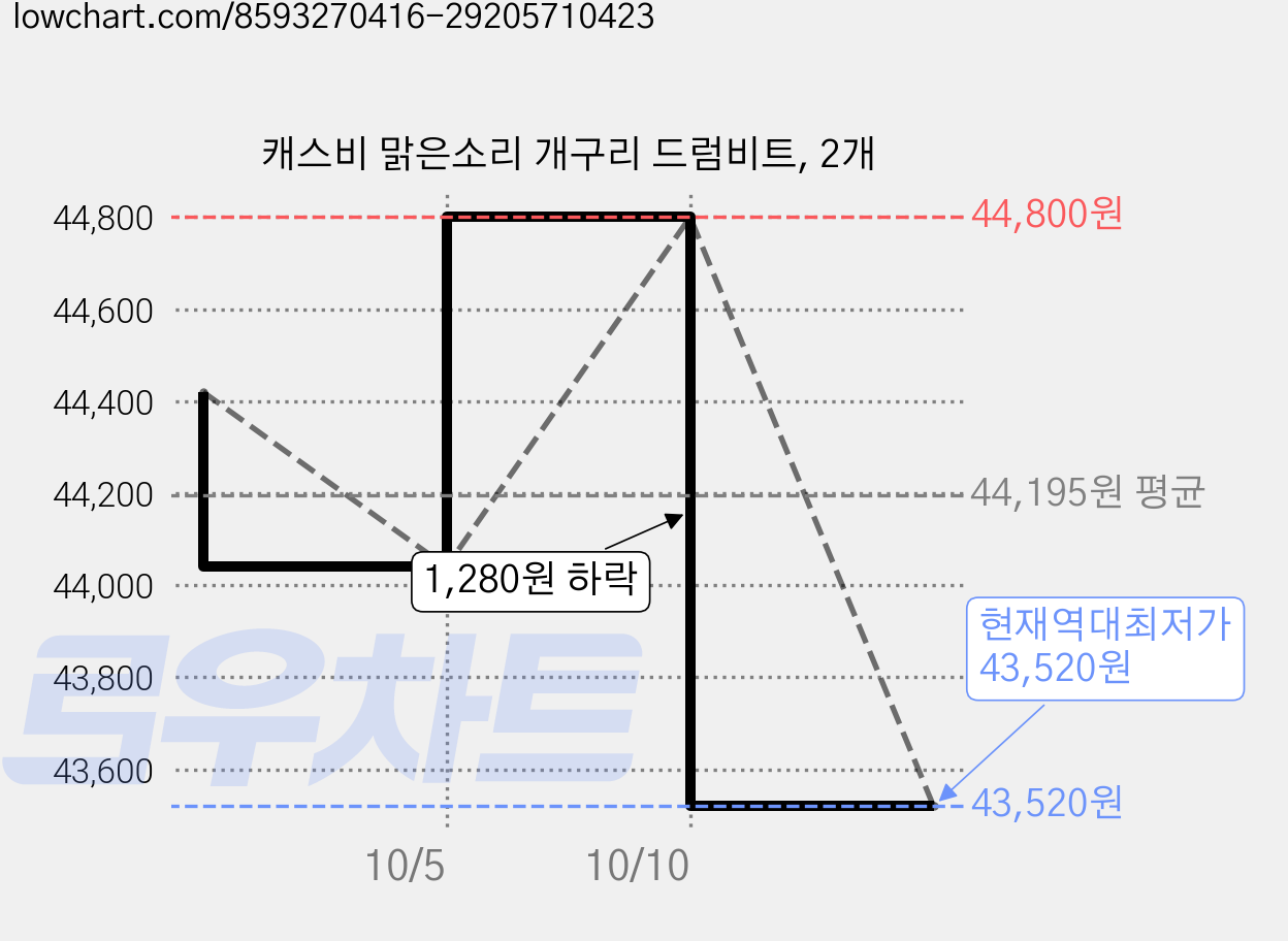 캐스비 맑은소리 개구리 드럼비트, 2개 가격 변동 차트, 현재가 43,520원, 역대최저가