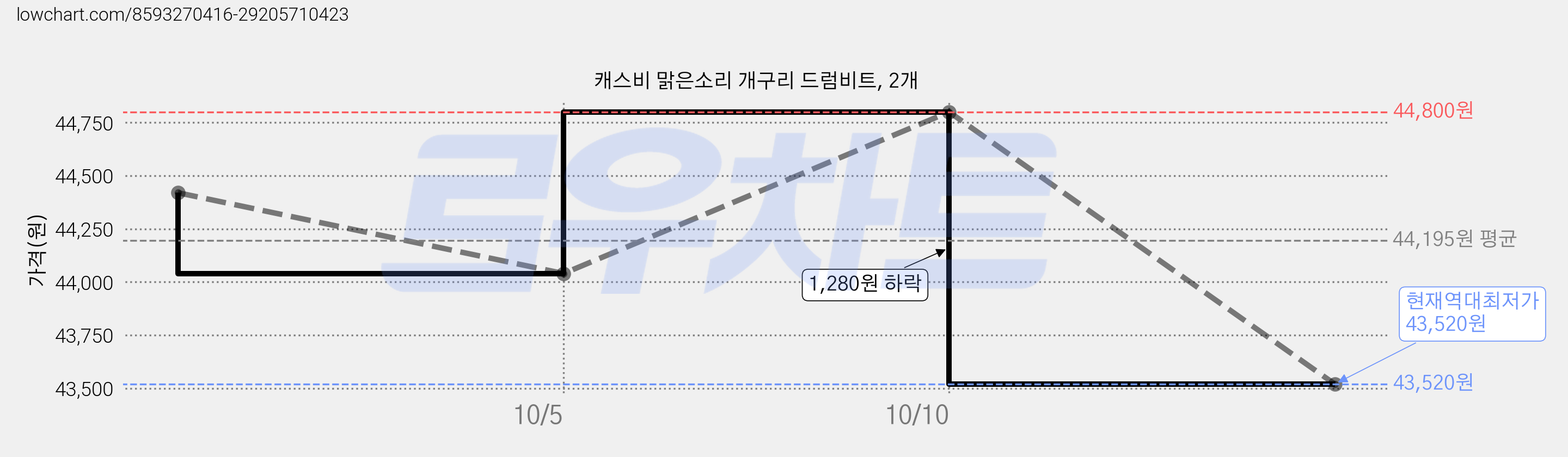 캐스비 맑은소리 개구리 드럼비트, 2개 가격 변동 차트, 현재가 43,520원, 역대최저가