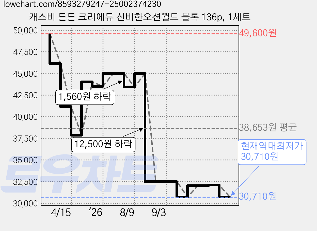 캐스비 튼튼 크리에듀 신비한오션월드 블록 136p, 1세트 가격 변동 차트, 현재가 30,710원, 역대최저가