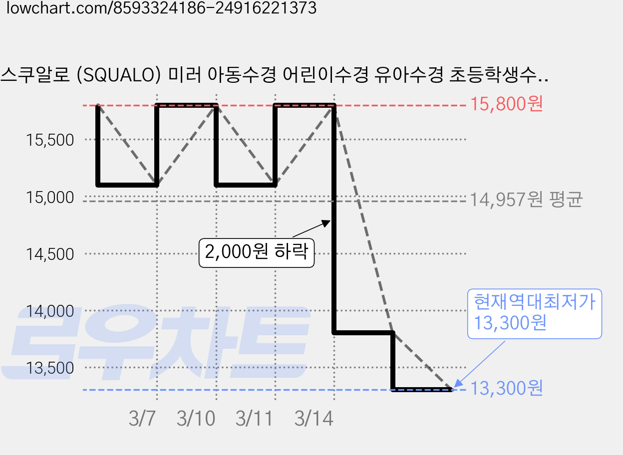 스쿠알로 (SQUALO) 미러 아동수경 어린이수경 유아수경 초등학생수경 김서림 방지형 생존수영 물안경 SGL-1600M, 1600M블루, 1개, BLU (블루) 가격 변동 차트, 현재가 13,300원, 역대최저가