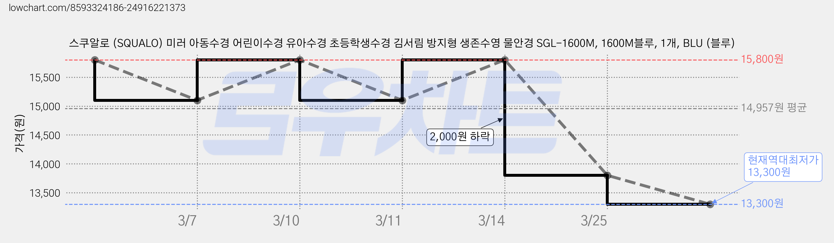 스쿠알로 (SQUALO) 미러 아동수경 어린이수경 유아수경 초등학생수경 김서림 방지형 생존수영 물안경 SGL-1600M, 1600M블루, 1개, BLU (블루) 가격 변동 차트, 현재가 13,300원, 역대최저가