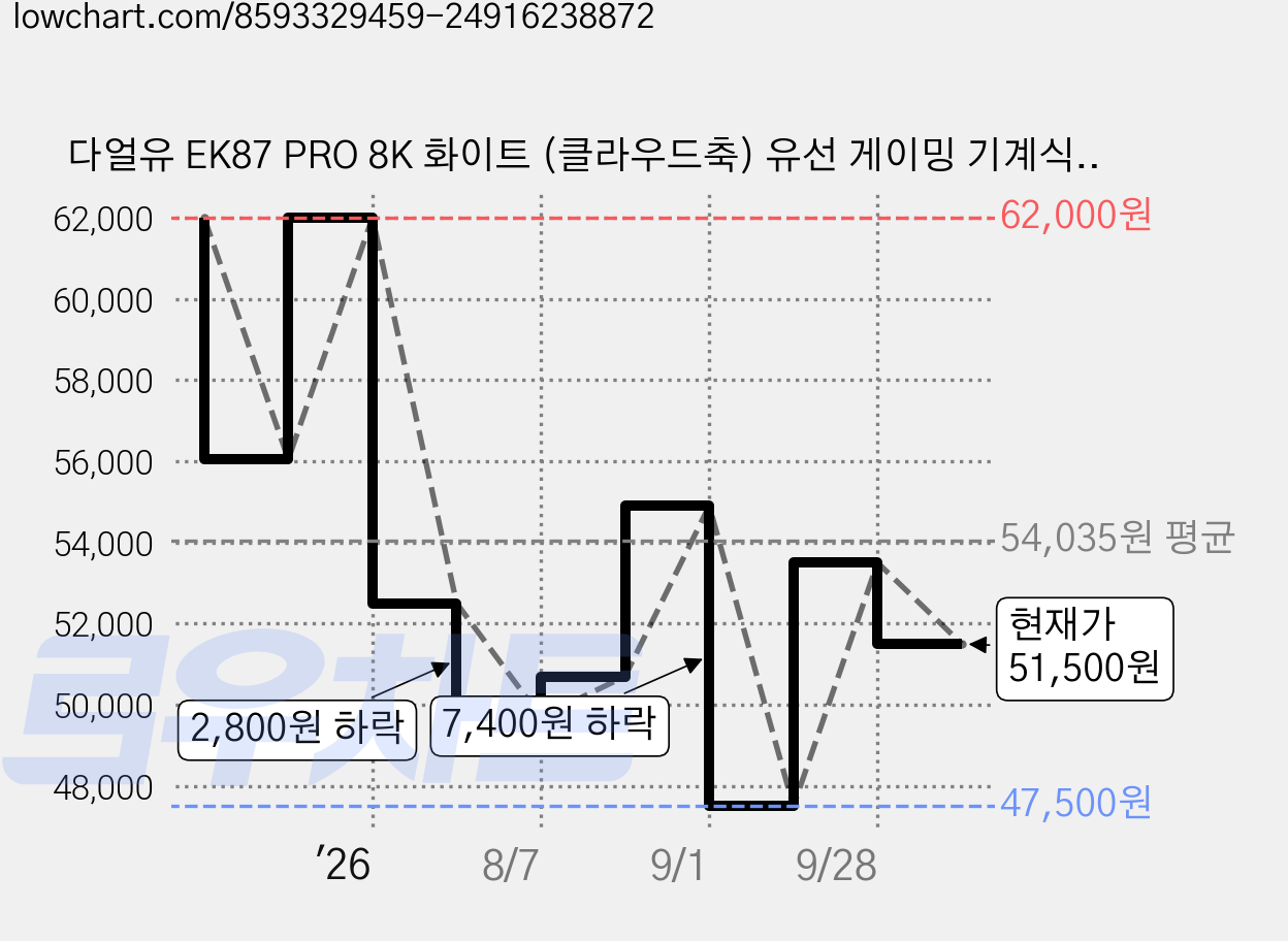다얼유 EK87 PRO 8K 화이트 (클라우드축) 유선 게이밍 기계식 키보드 (한영정각), 클라우드축 가격 변동 차트, 현재가 51,500원, 관측 최저가 47,500원