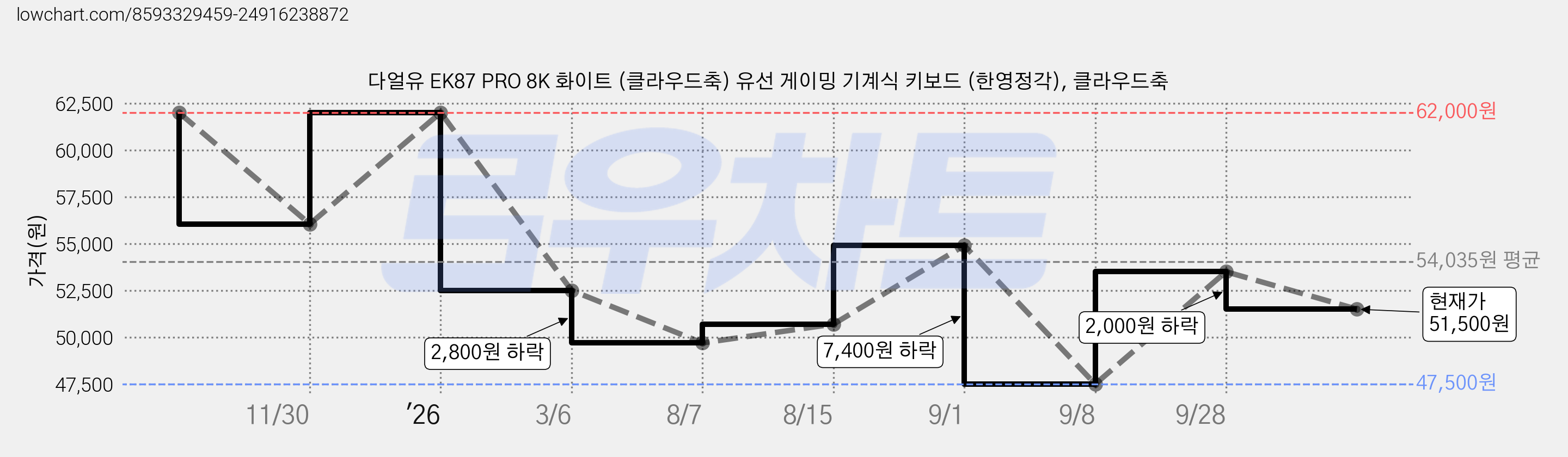 다얼유 EK87 PRO 8K 화이트 (클라우드축) 유선 게이밍 기계식 키보드 (한영정각), 클라우드축 가격 변동 차트, 현재가 51,500원, 관측 최저가 47,500원
