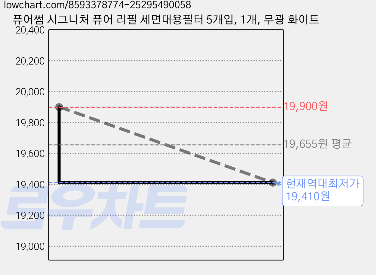 퓨어썸 시그니처 퓨어 리필 세면대용필터 5개입, 1개, 무광 화이트 가격 변동 차트, 현재가 19,410원, 역대최저가