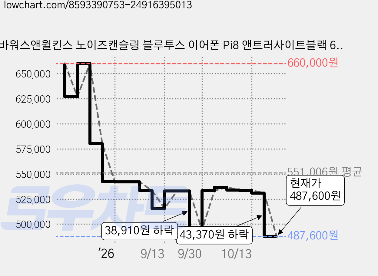바워스앤윌킨스 노이즈캔슬링 블루투스 이어폰 Pi8 앤트러사이트블랙 6.5시간 가격 변동 차트, 현재가 487,600원, 관측 최저가 487,100원