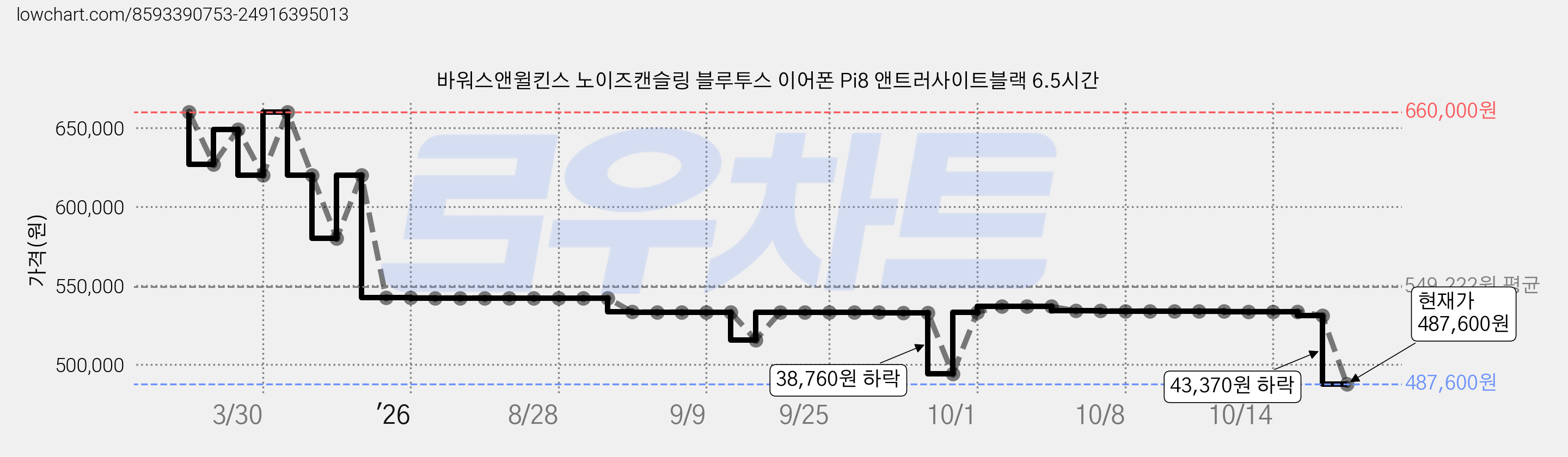 바워스앤윌킨스 노이즈캔슬링 블루투스 이어폰 Pi8 앤트러사이트블랙 6.5시간 가격 변동 차트, 현재가 487,600원, 관측 최저가 487,100원