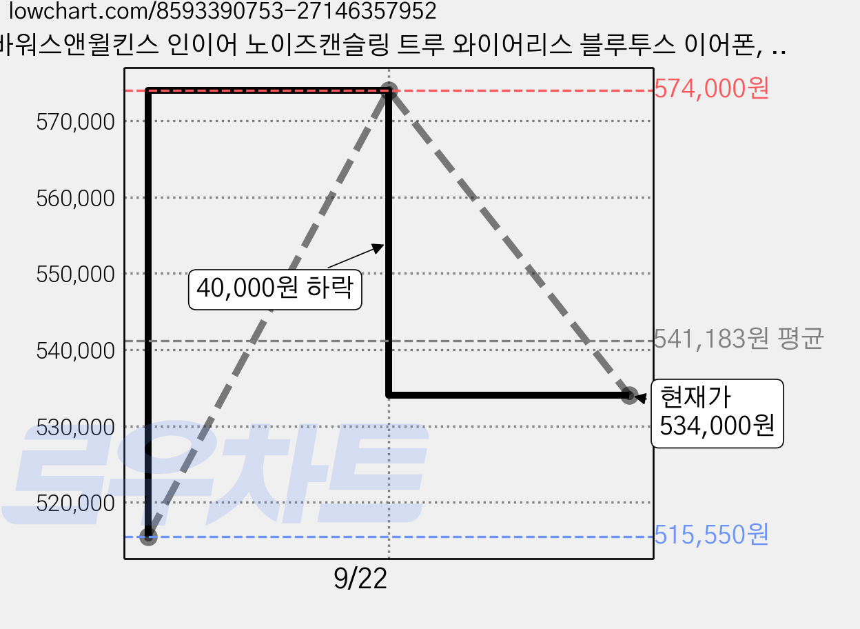 바워스앤윌킨스 인이어 노이즈캔슬링 트루 와이어리스 블루투스 이어폰, Pi8, 다크버건디 가격 변동 차트, 현재가 534,000원, 관측 최저가 515,550원