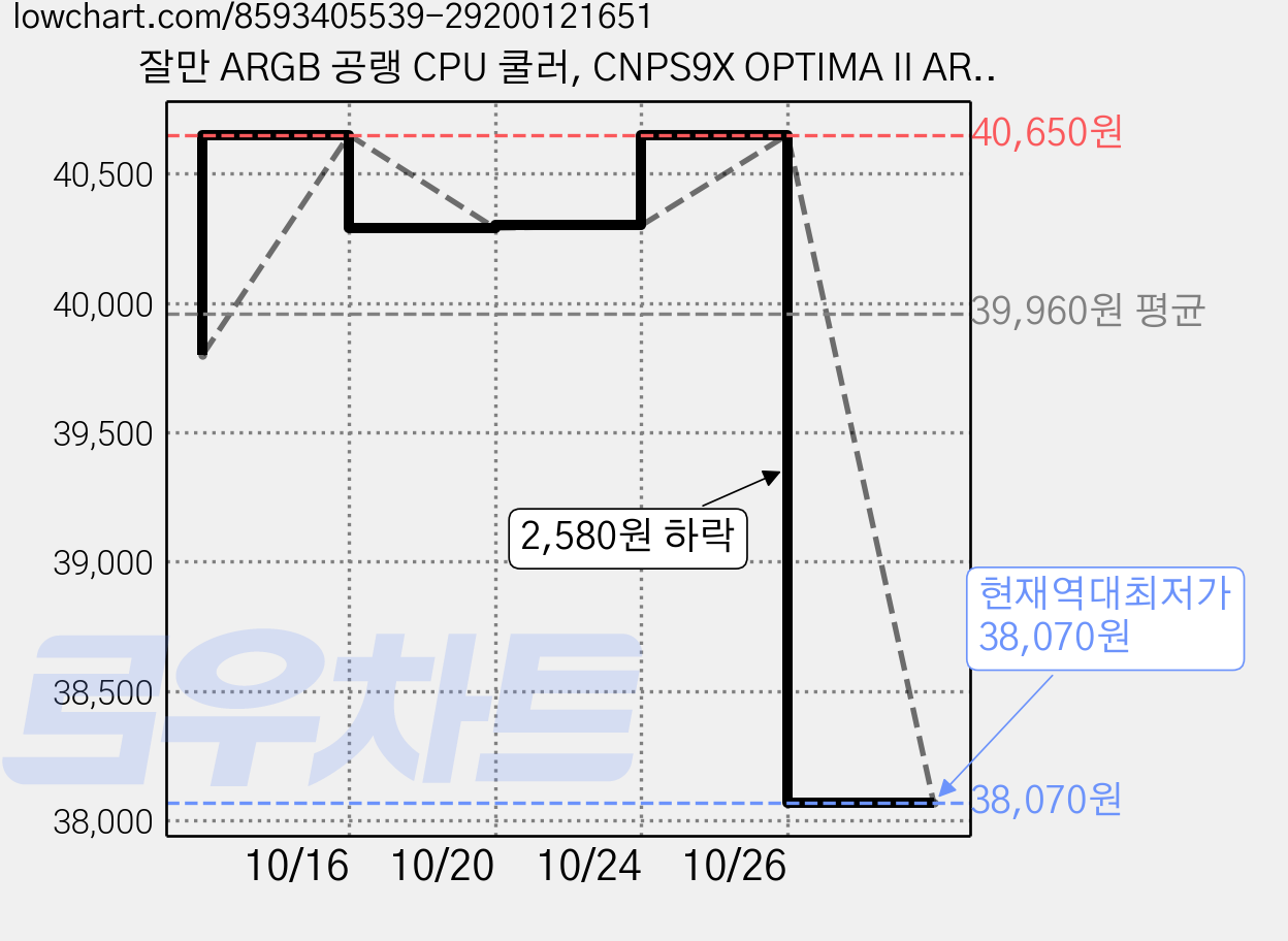 잘만 ARGB 공랭 CPU 쿨러, CNPS9X OPTIMA II ARGB, 블랙, 2개 가격 변동 차트, 현재가 38,070원, 역대최저가