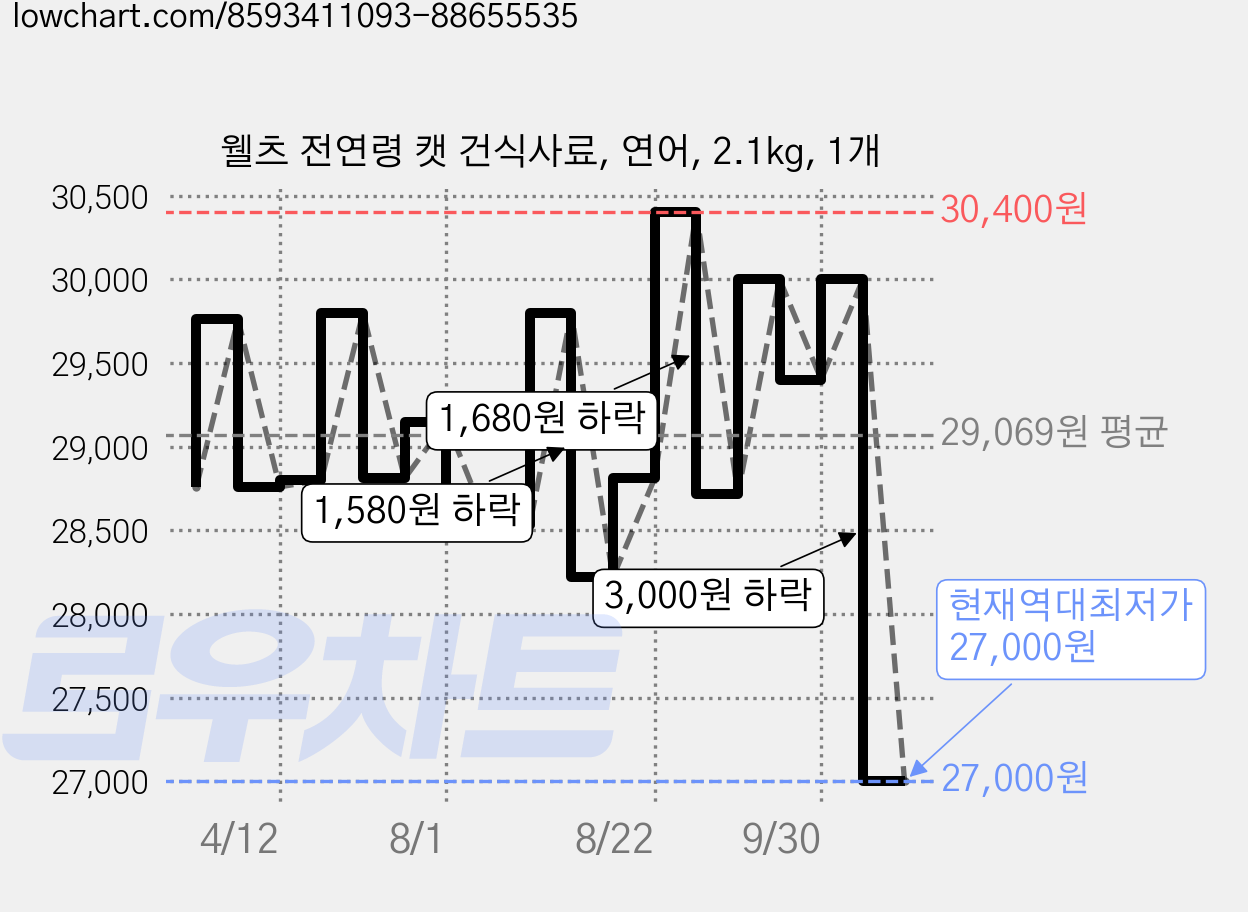 웰츠 전연령 캣 건식사료, 연어, 2.1kg, 1개 가격 변동 차트, 현재가 27,000원, 역대최저가
