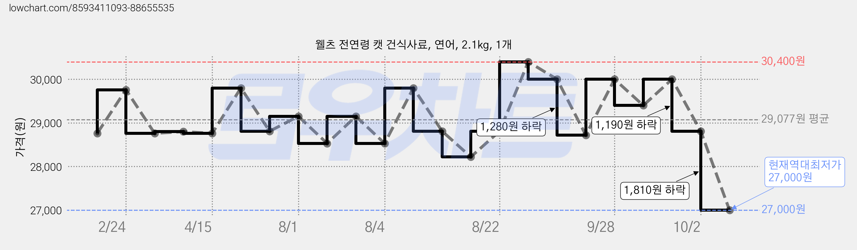 웰츠 전연령 캣 건식사료, 연어, 2.1kg, 1개 가격 변동 차트, 현재가 27,000원, 역대최저가