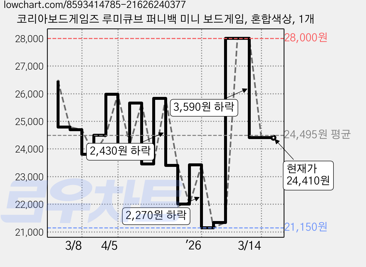코리아보드게임즈 루미큐브 퍼니백 미니 보드게임, 혼합색상, 1개 가격 변동 차트, 현재가 24,410원, 관측 최저가 21,150원