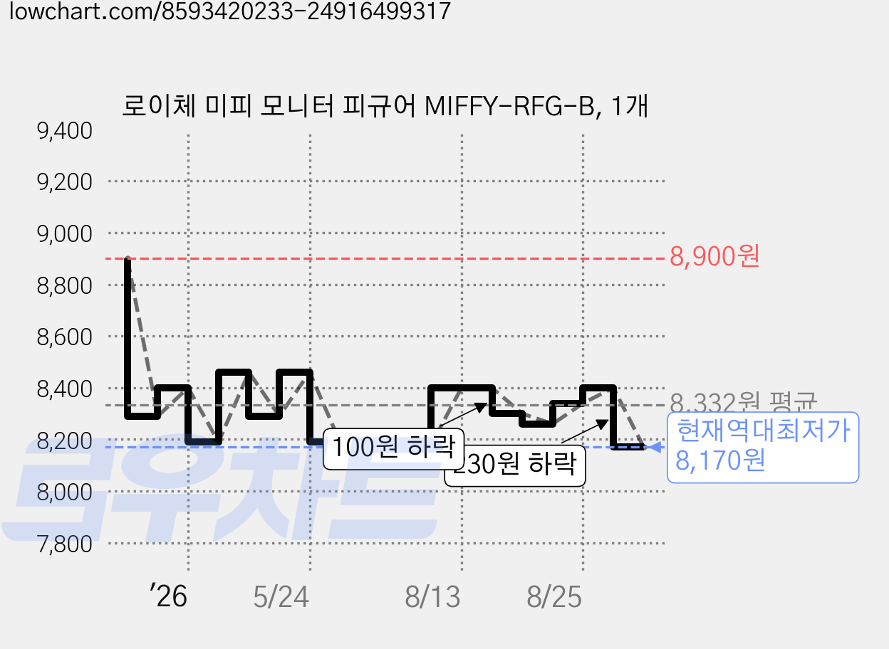 로이체 미피 모니터 피규어 MIFFY-RFG-B, 1개 가격 변동 차트, 현재가 8,170원, 역대최저가