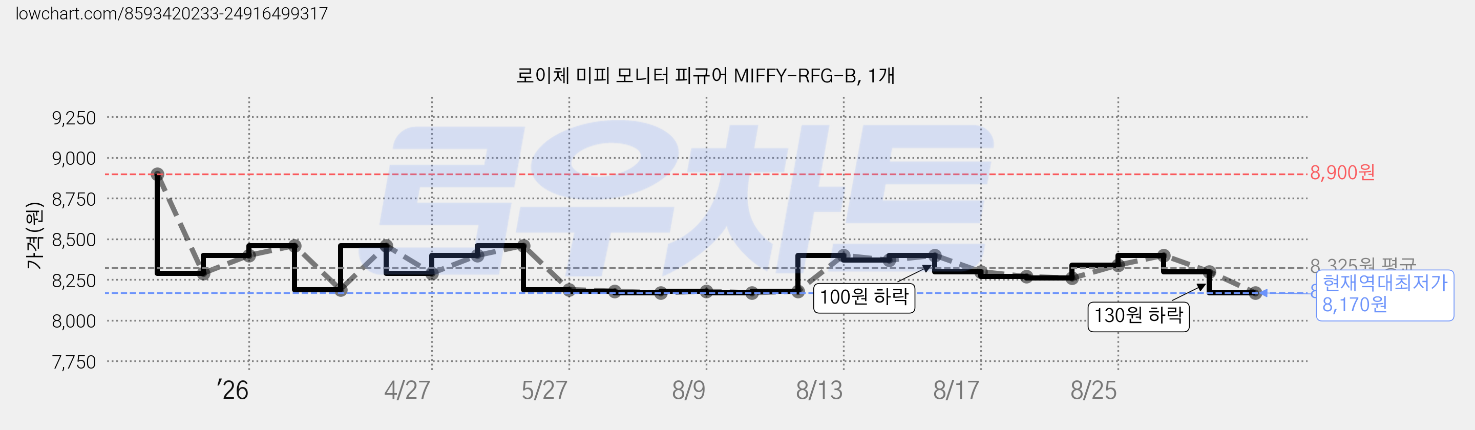 로이체 미피 모니터 피규어 MIFFY-RFG-B, 1개 가격 변동 차트, 현재가 8,170원, 역대최저가