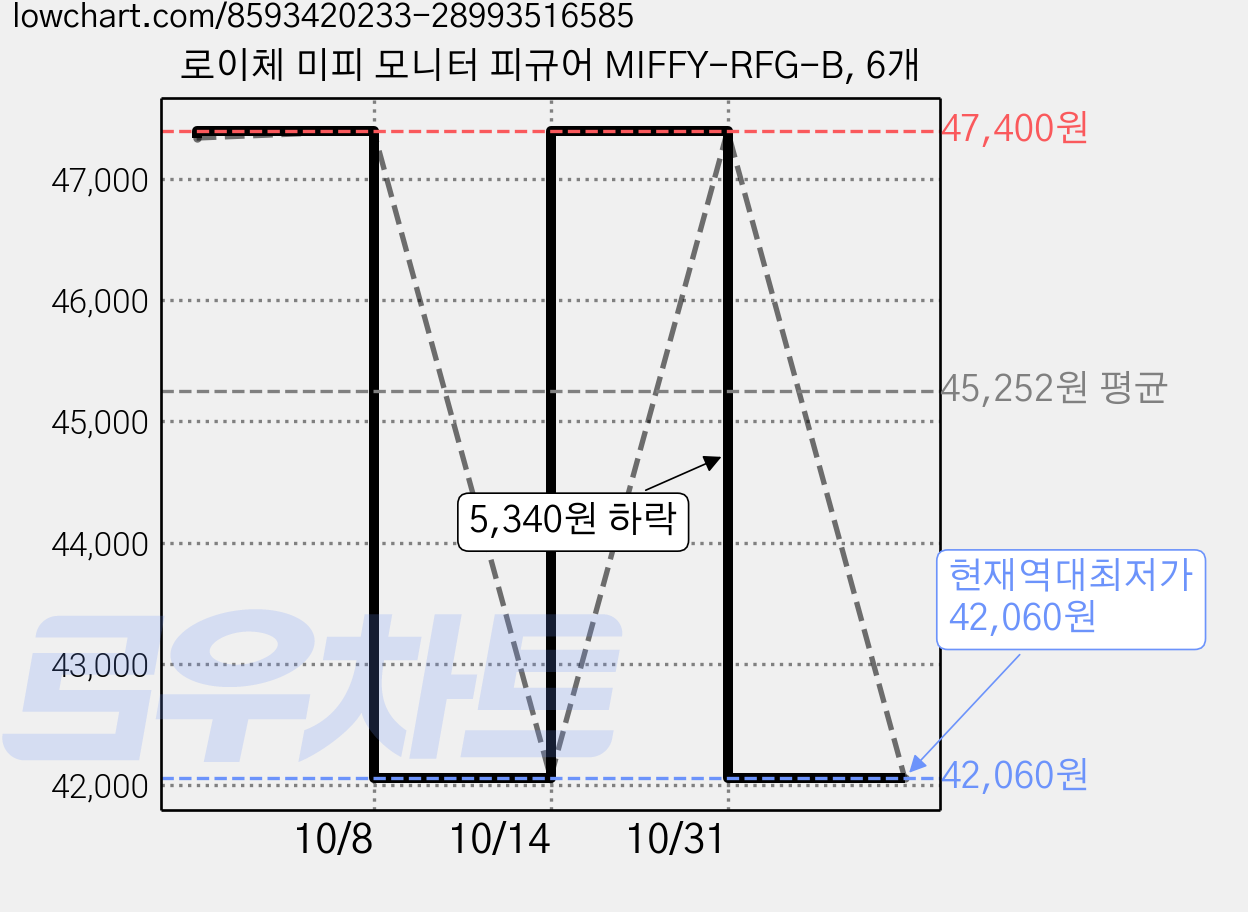 로이체 미피 모니터 피규어 MIFFY-RFG-B, 6개 가격 변동 차트, 현재가 42,060원, 역대최저가