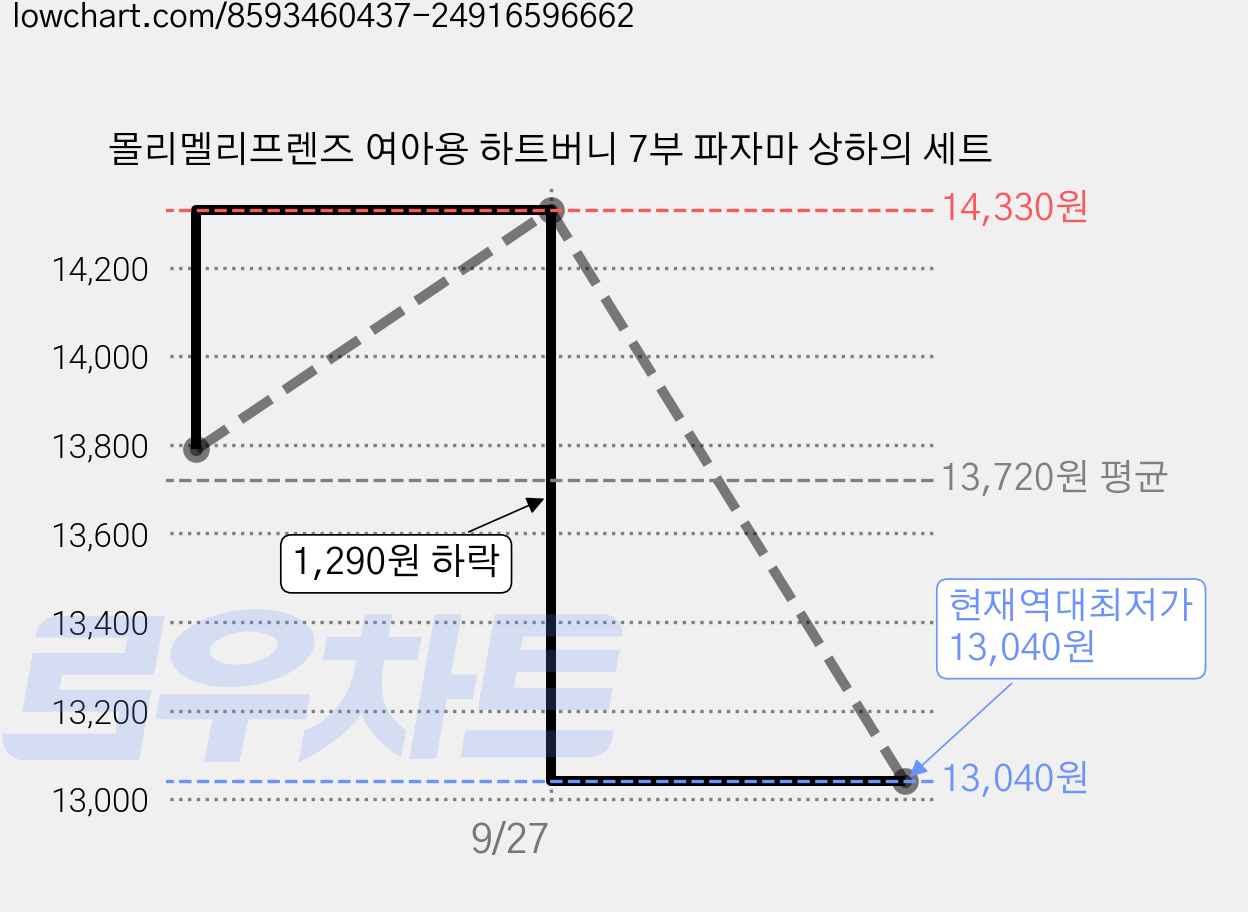 몰리멜리프렌즈 여아용 하트버니 7부 파자마 상하의 세트 가격 변동 차트, 현재가 13,040원, 역대최저가