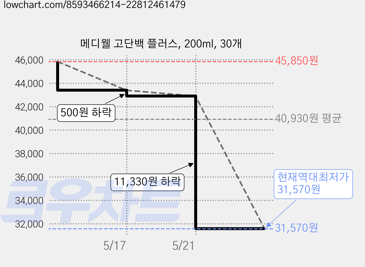메디웰 고단백 플러스, 200ml, 30개 가격 변동 차트, 현재가 31,570원, 역대최저가