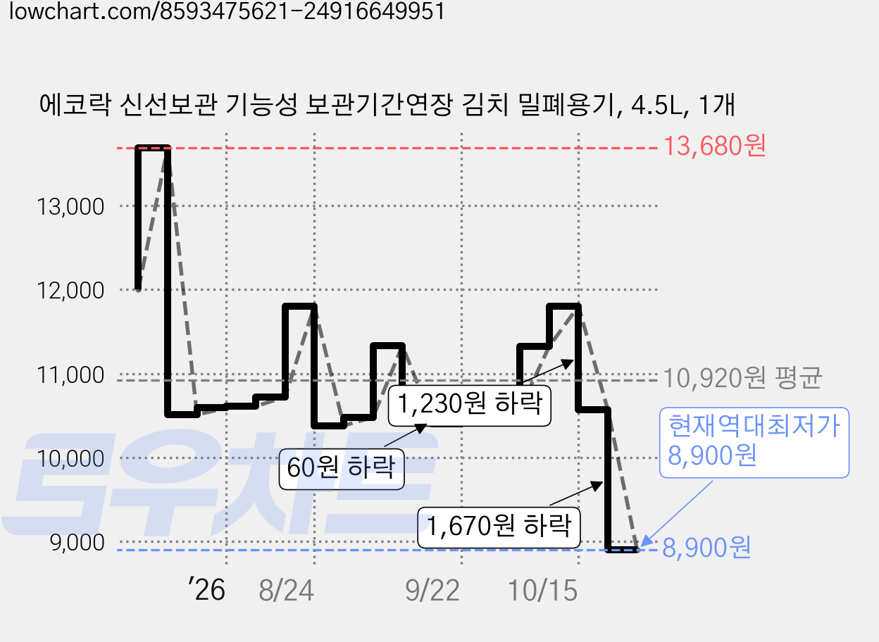 에코락 신선보관 기능성 보관기간연장 김치 밀폐용기, 4.5L, 1개 가격 변동 차트, 현재가 8,900원, 역대최저가