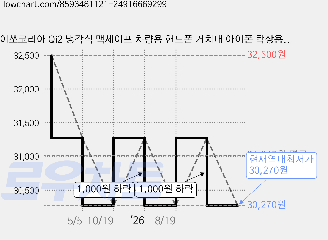 이쏘코리아 Qi2 냉각식 맥세이프 차량용 핸드폰 거치대 아이폰 탁상용 고속 무선충전기 ice MagQi2, 아이스맥 Qi2 가격 변동 차트, 현재가 30,270원, 역대최저가