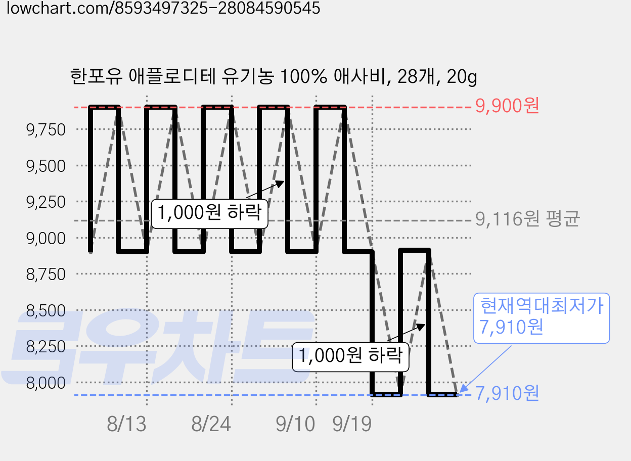 한포유 애플로디테 유기농 100% 애사비, 28개, 20g 가격 변동 차트, 현재가 7,910원, 역대최저가