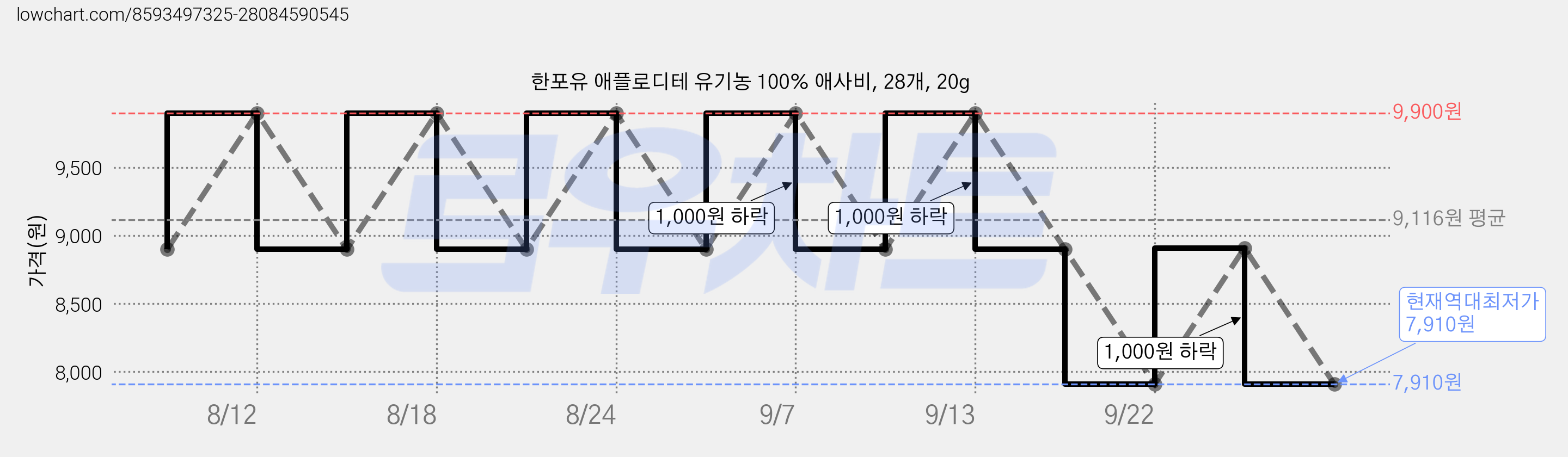한포유 애플로디테 유기농 100% 애사비, 28개, 20g 가격 변동 차트, 현재가 7,910원, 역대최저가