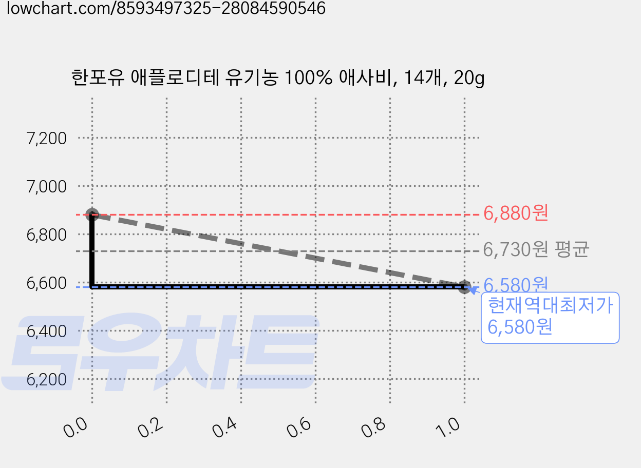 한포유 애플로디테 유기농 100% 애사비, 14개, 20g 가격 변동 차트, 현재가 6,580원, 역대최저가