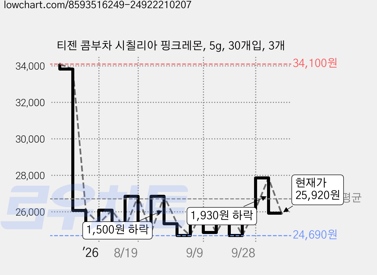 티젠 콤부차 시칠리아 핑크레몬, 5g, 30개입, 3개 가격 변동 차트, 현재가 25,920원, 관측 최저가 20,140원