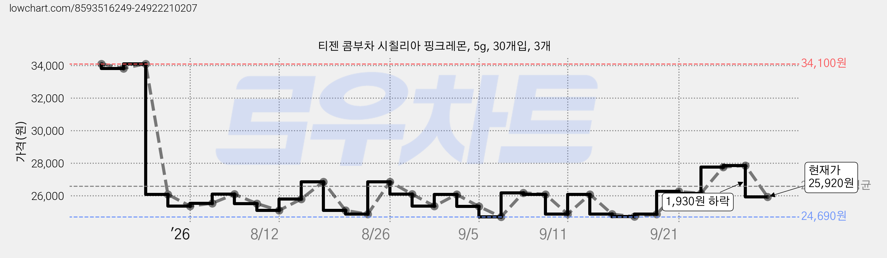 티젠 콤부차 시칠리아 핑크레몬, 5g, 30개입, 3개 가격 변동 차트, 현재가 25,920원, 관측 최저가 20,140원