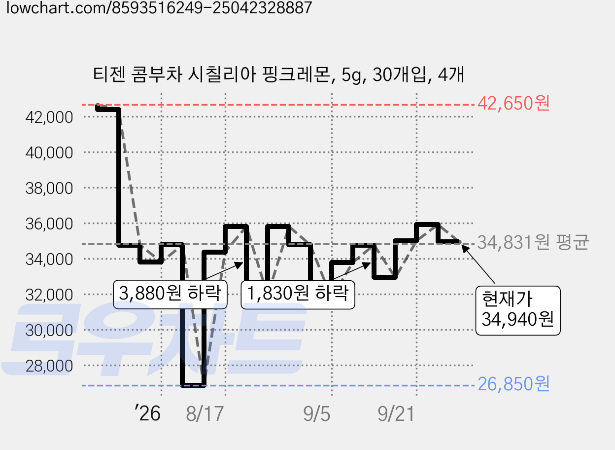 티젠 콤부차 시칠리아 핑크레몬, 5g, 30개입, 4개 가격 변동 차트, 현재가 34,940원, 관측 최저가 26,850원