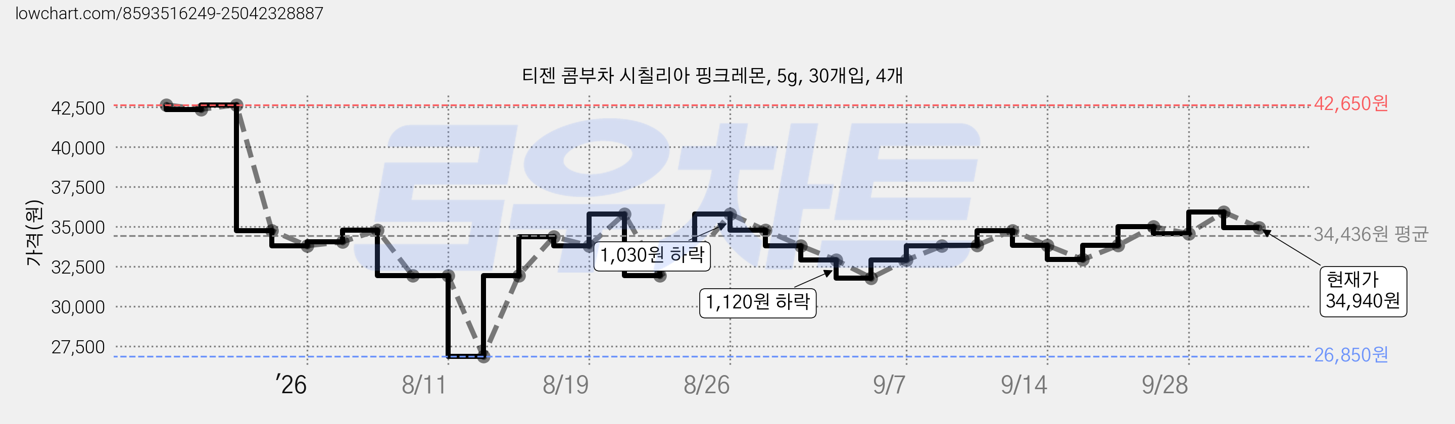 티젠 콤부차 시칠리아 핑크레몬, 5g, 30개입, 4개 가격 변동 차트, 현재가 34,940원, 관측 최저가 26,850원