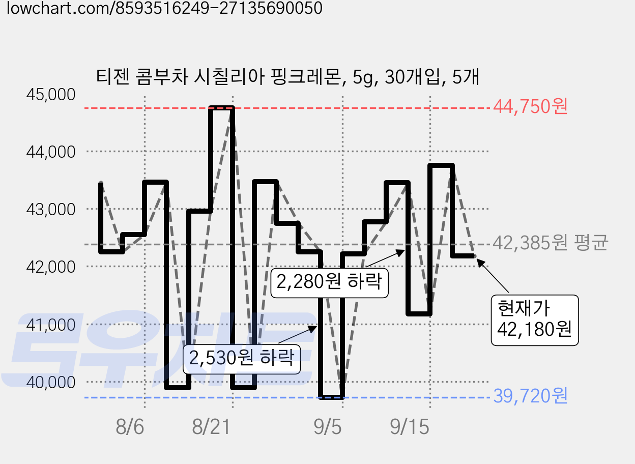 티젠 콤부차 시칠리아 핑크레몬, 5g, 30개입, 5개 가격 변동 차트, 현재가 42,180원, 관측 최저가 33,570원