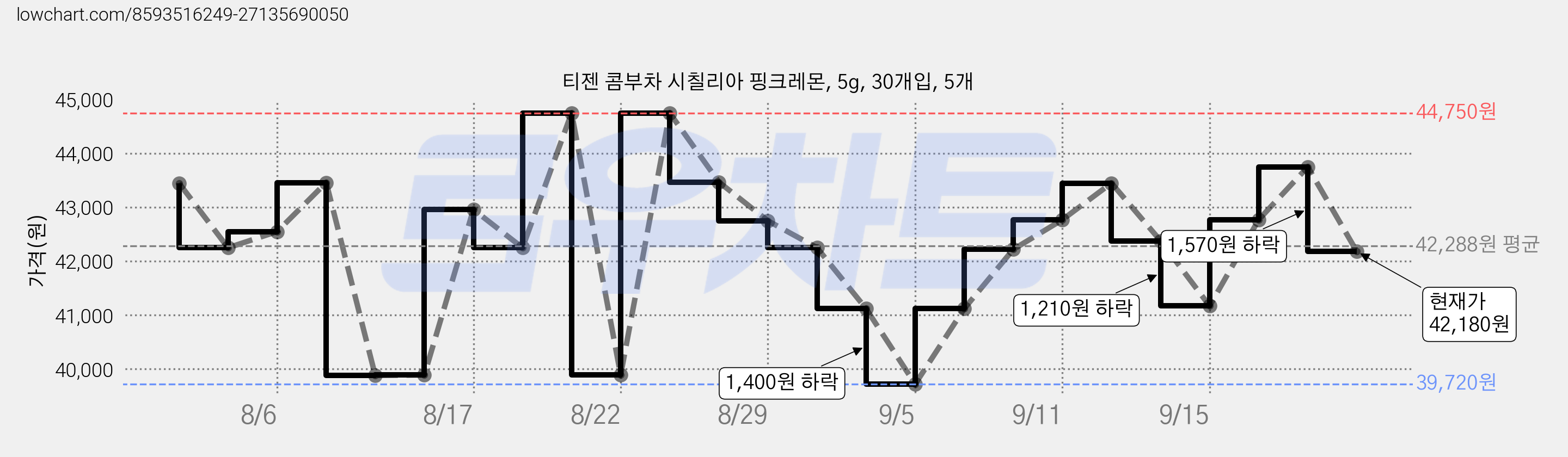 티젠 콤부차 시칠리아 핑크레몬, 5g, 30개입, 5개 가격 변동 차트, 현재가 42,180원, 관측 최저가 33,570원