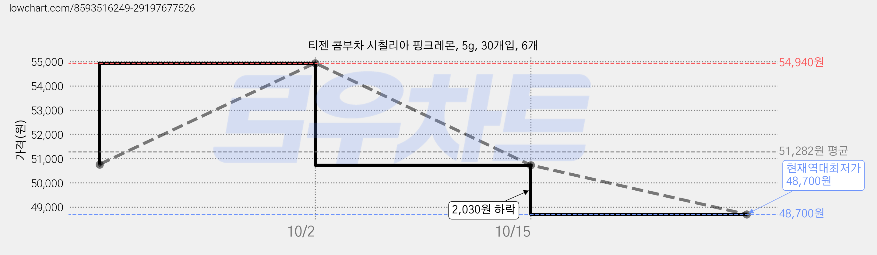 티젠 콤부차 시칠리아 핑크레몬, 5g, 30개입, 6개 가격 변동 차트, 현재가 50,730원, 역대최저가