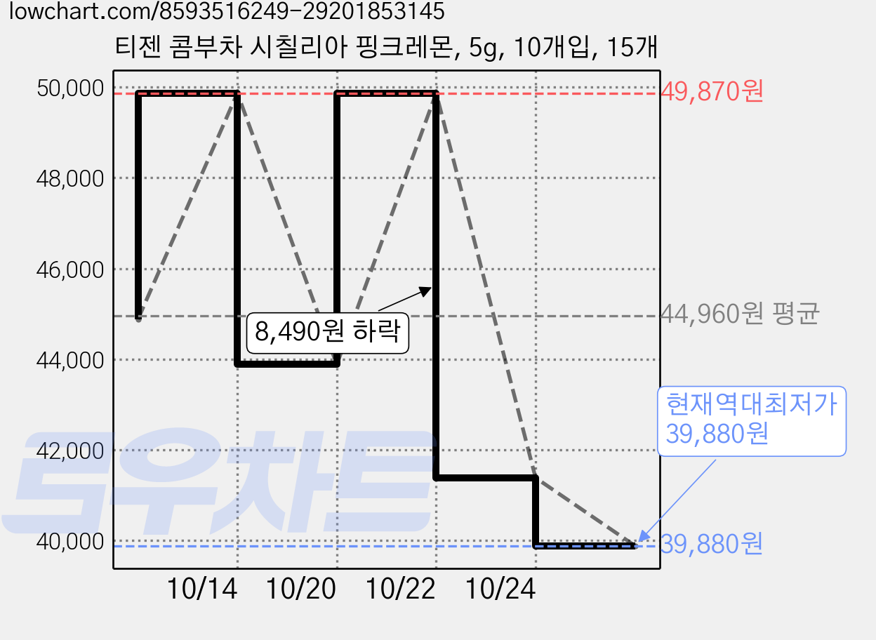 티젠 콤부차 시칠리아 핑크레몬, 5g, 10개입, 15개 가격 변동 차트, 현재가 39,880원, 역대최저가