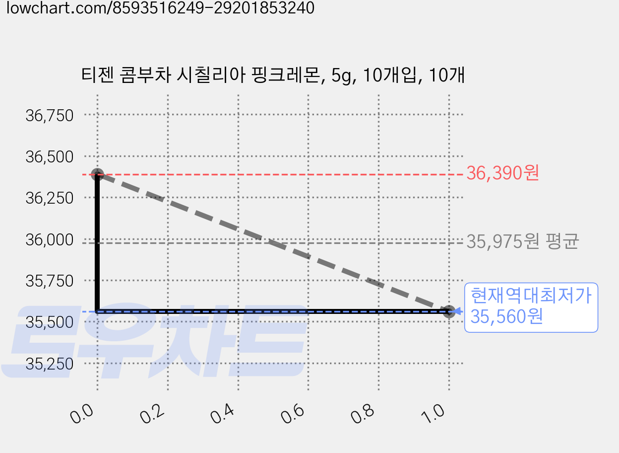 티젠 콤부차 시칠리아 핑크레몬, 5g, 10개입, 10개 가격 변동 차트, 현재가 35,560원, 역대최저가