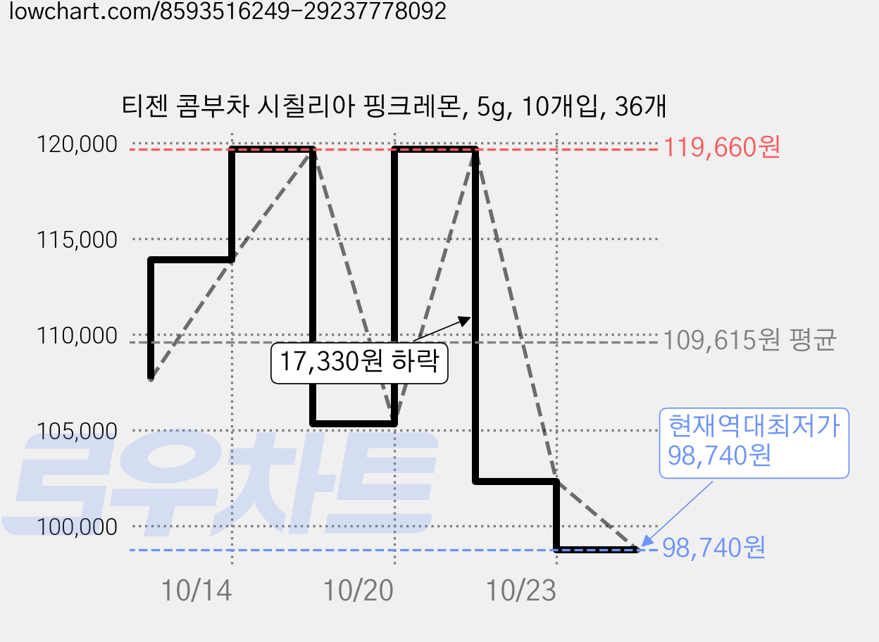 티젠 콤부차 시칠리아 핑크레몬, 5g, 10개입, 36개 가격 변동 차트, 현재가 98,740원, 역대최저가