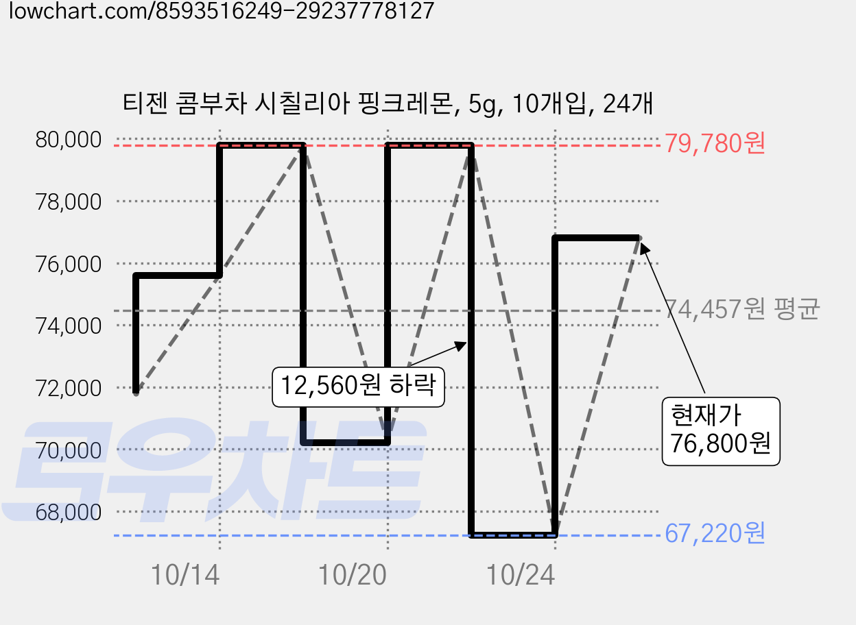 티젠 콤부차 시칠리아 핑크레몬, 5g, 10개입, 24개 가격 변동 차트, 현재가 76,800원, 관측 최저가 67,220원